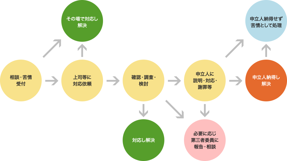 苦情・相談対応の流れ