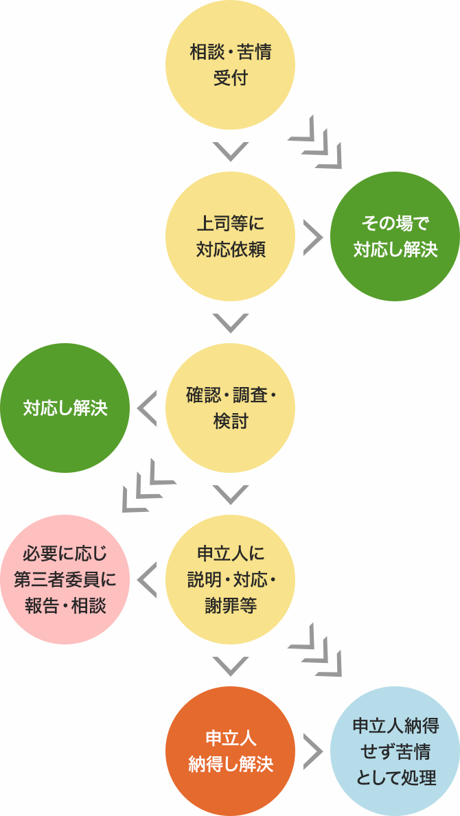 苦情・相談対応の流れ